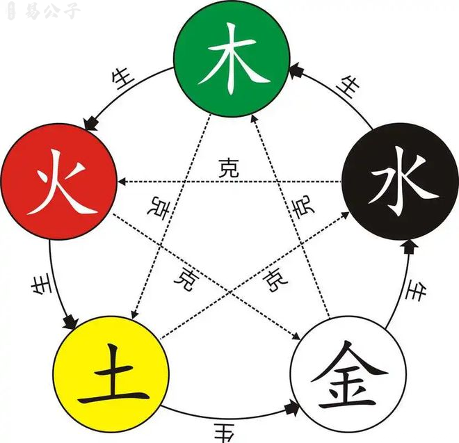 八字五行相生相克关系图解：木火土金水五行相生木生火、火生土、土生金、金生水、水生木；相克木克土、土克水、水克火、火克金、金克木
